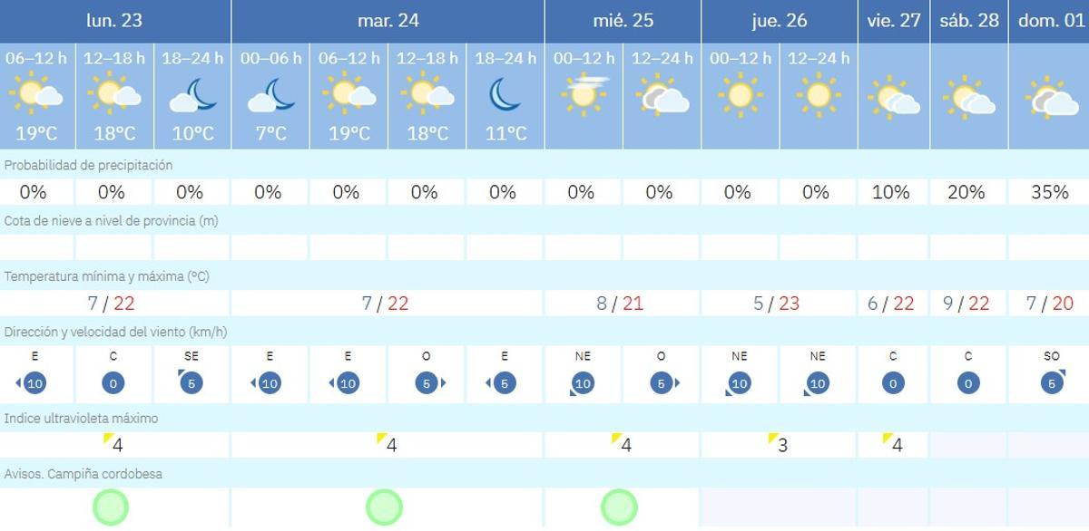 El tiempo en Córdoba.