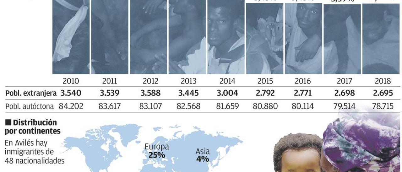 Los inmigrantes que piden ayuda social aumentan casi un 25% en cuatro años