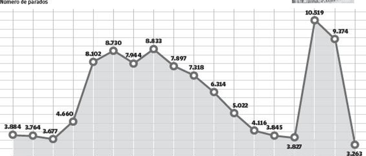 Las Pitiusas rozan el pleno empleo con sólo 3.263 parados en mayo