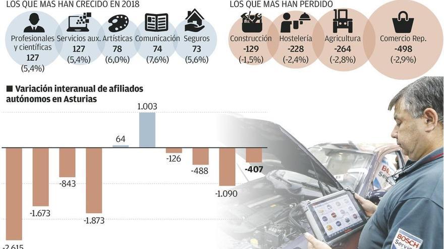 Asturias pierde comercios y negocios hosteleros y gana despachos profesionales