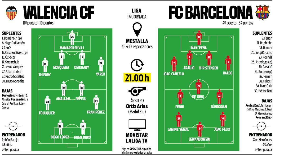 Los posibles onces del Valencia-Barça de este sábado en Mestalla
