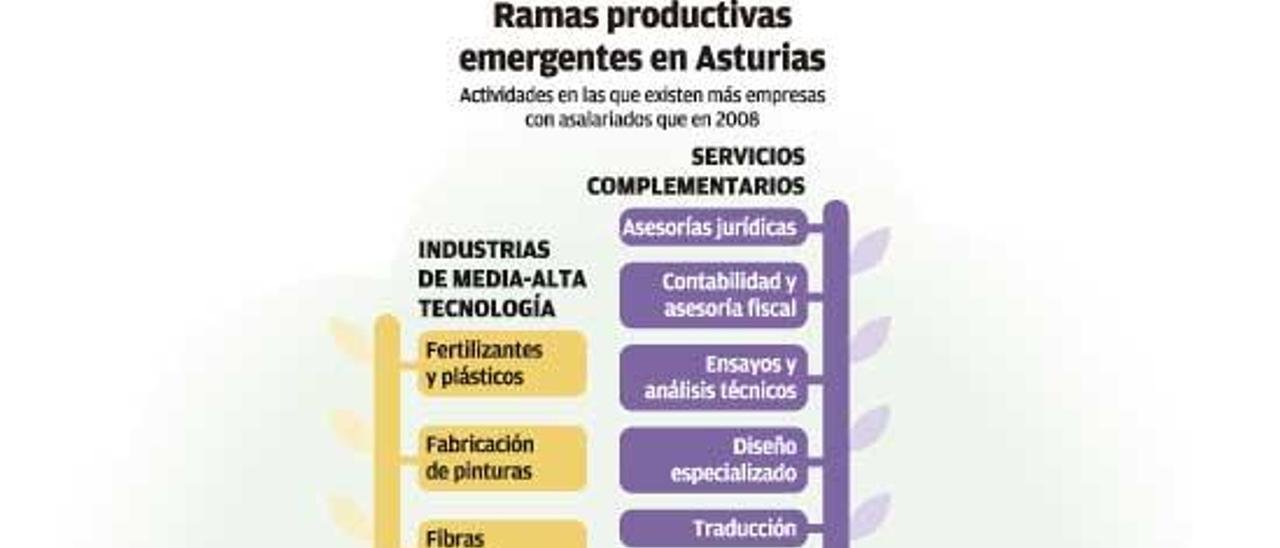 El final de la crisis deja en Asturias el embrión de un nuevo sistema productivo