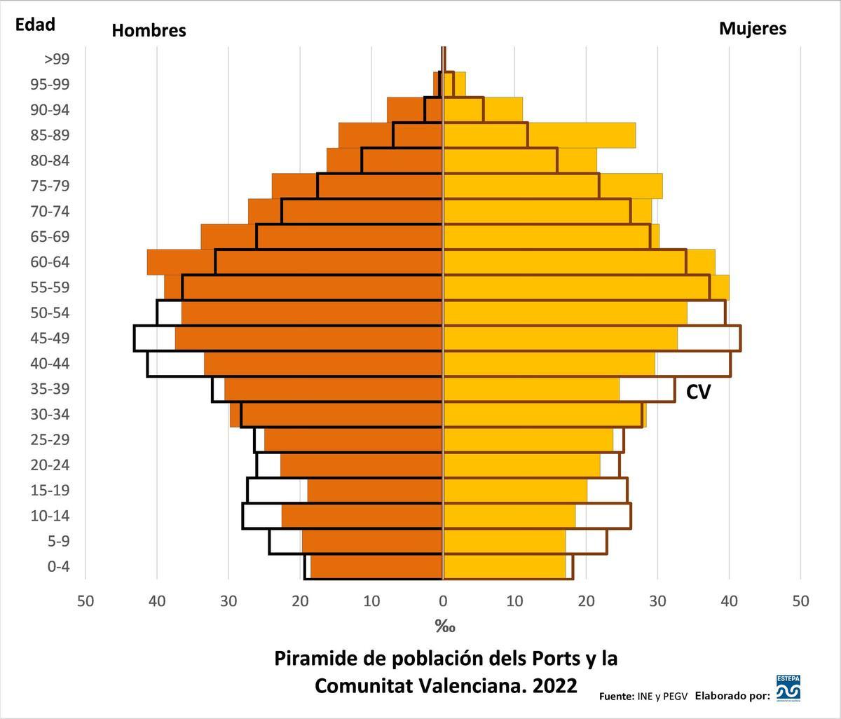 Pirámide poblacional en els Ports