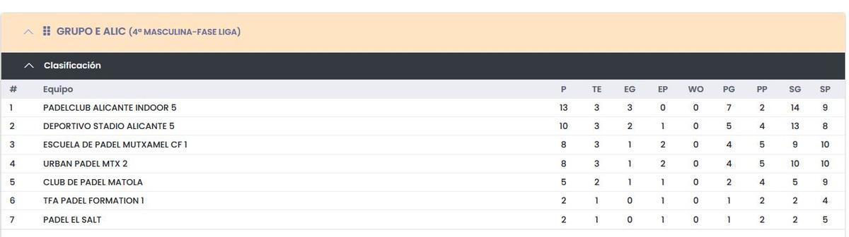 Clasificación grupo E de Cuarta Masculina.