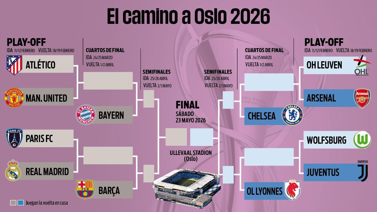 El camino del FC Barcelona hacia la final de la Champions femenina 2025/26