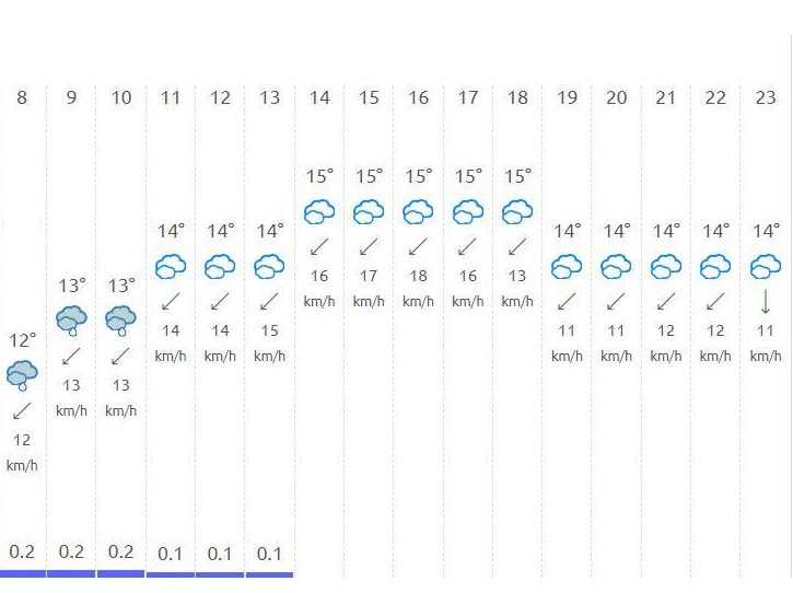 El tiempo en Valencia para este martes, dividido por horas