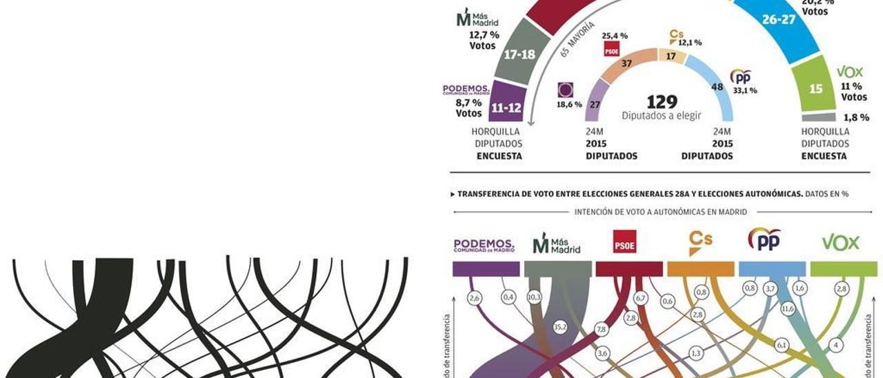 Ventaja mínima para la izquierda y liderazgo claro del PSOE en la Comunidad de Madrid