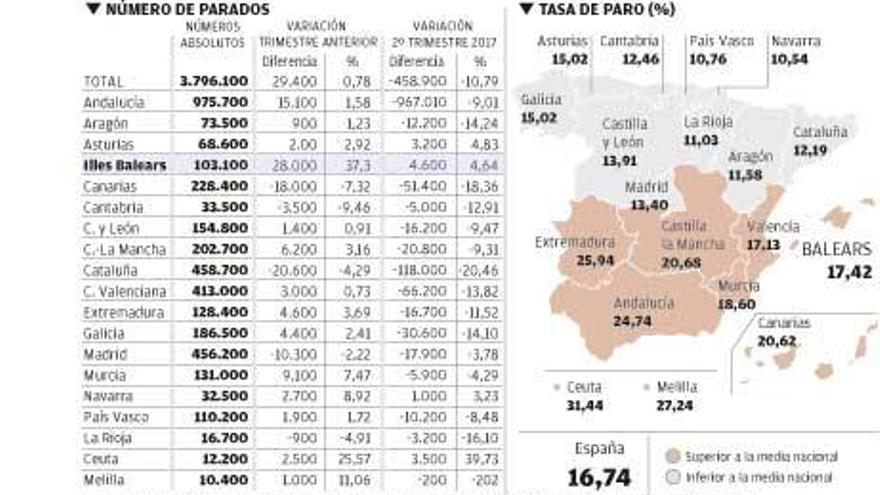 El empleo balear ha tocado techo durante el invierno, según la EPA