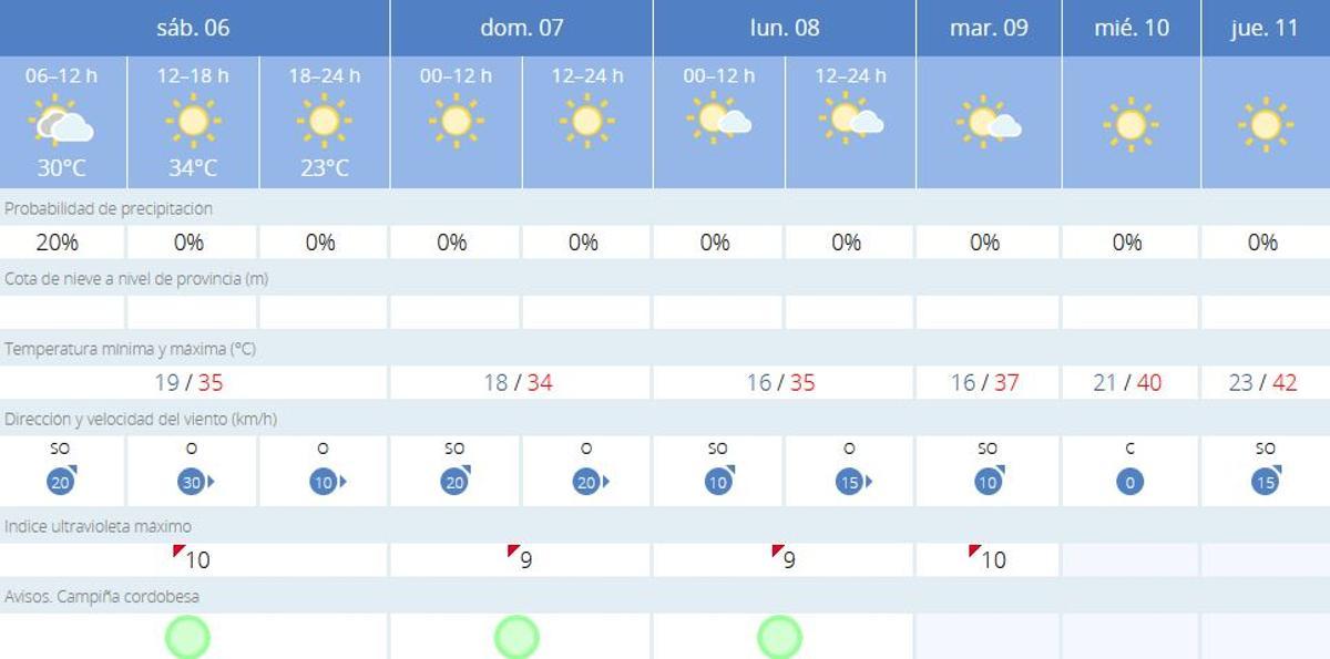 El tiempo en Córdoba