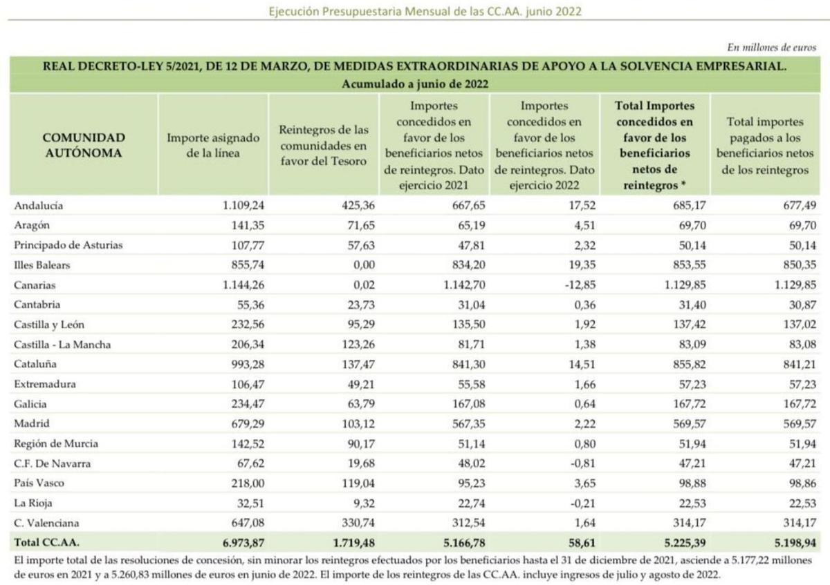 Ejecución presupuestaria mensual de las CCAA junio 2022