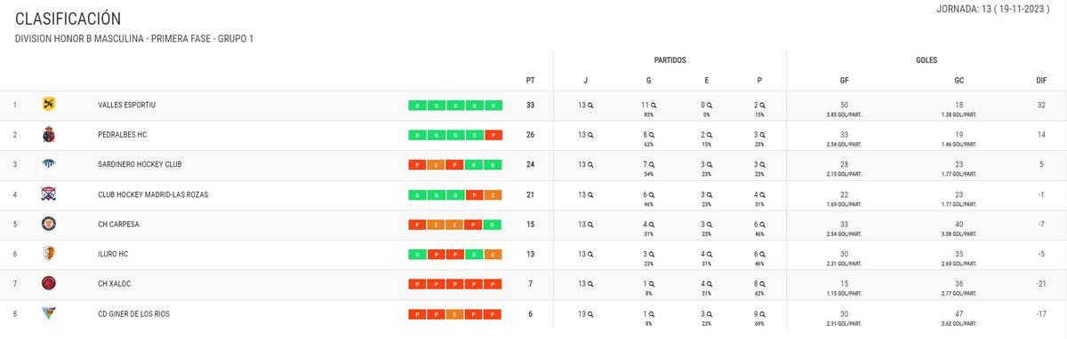 Clasificación del Grupo 1 de la DHB Masculina.