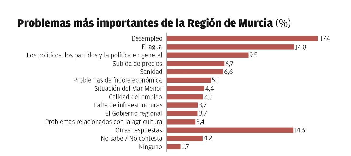 Los problemas más importantes.