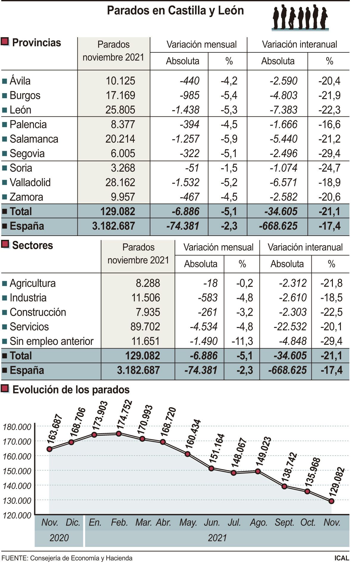 Parados en Castilla y León.