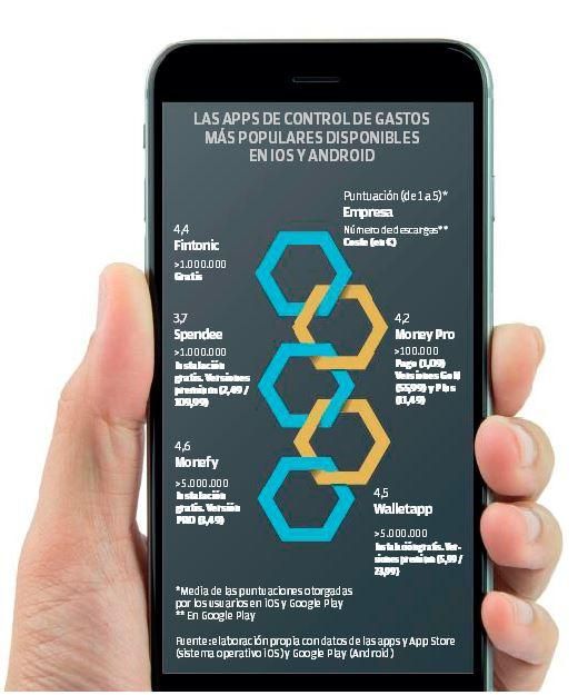 Las APPS de control de gastos más populares disponibles en IOS y Android.