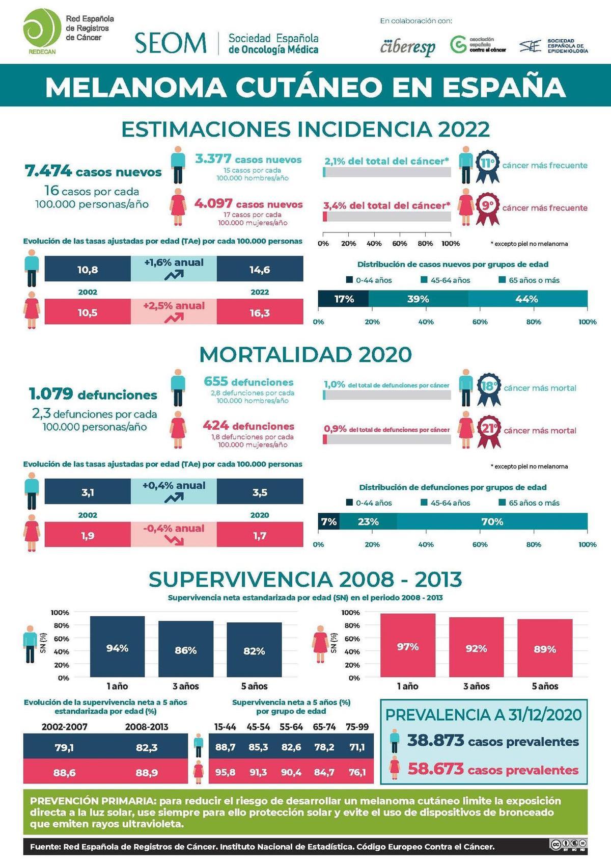 Los datos demuestran que el melanoma sigue en aumento