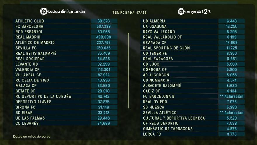 El Sporting tiene 11,7 millones de tope salarial y el Oviedo, 7,9