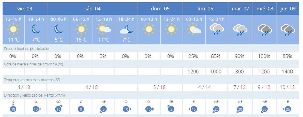 El tiempo en València ciudad para la semana próxima anuncia lluvia y mucho viento, según la previsión de la Aemet.