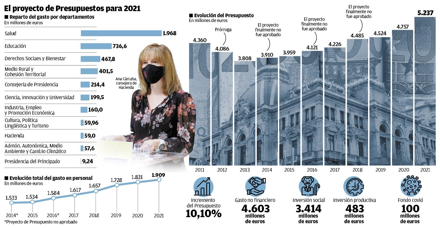 El proyecto de Presupuestos para 2021