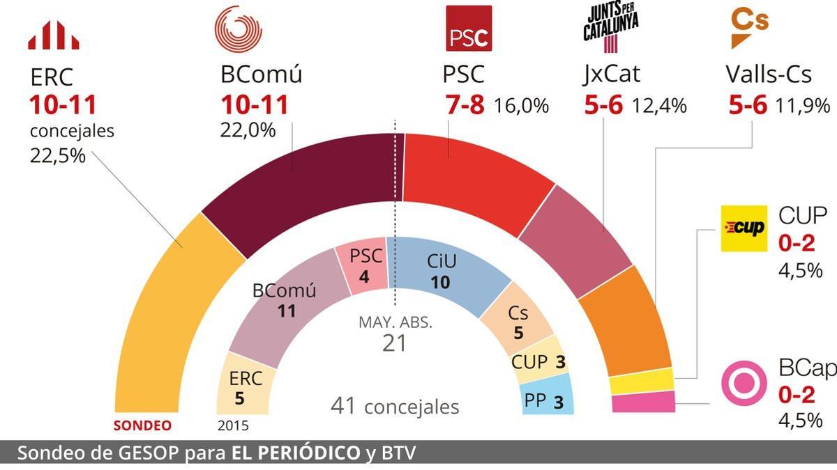 sondeo elecciones municipales barcelona 20.00h