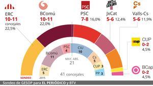 sondeo elecciones municipales barcelona 20.00h
