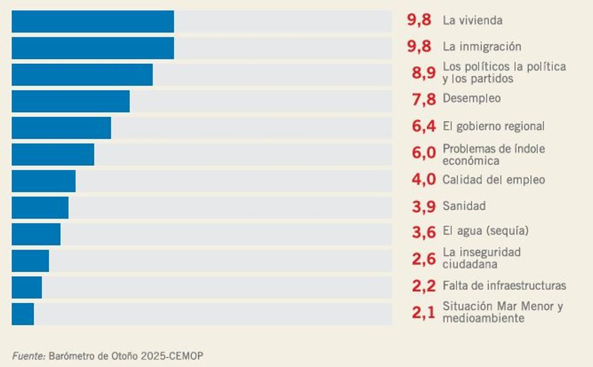 Principales problemas de los murcianos, según el Cemop de otoño.