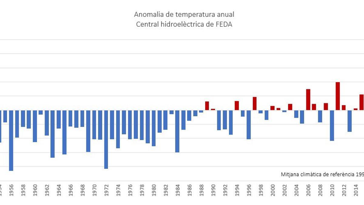 2024 yılı, Andorra'da 1950'den bu yana en sıcak üçüncü yıl oldu