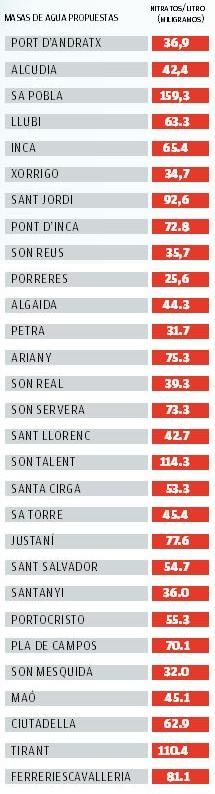 El Govern declara zona contaminada por nitratos el agua de la mitad de Mallorca