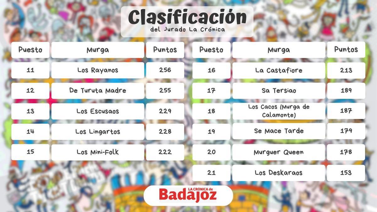 Clasificación de las murgas participantes en preliminares del Comba 2026 para el Jurado La Crónica.