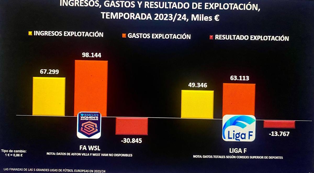 Ingresos y gastos de las dos principales ligas de fútbol femenino, la inglesa y la española.