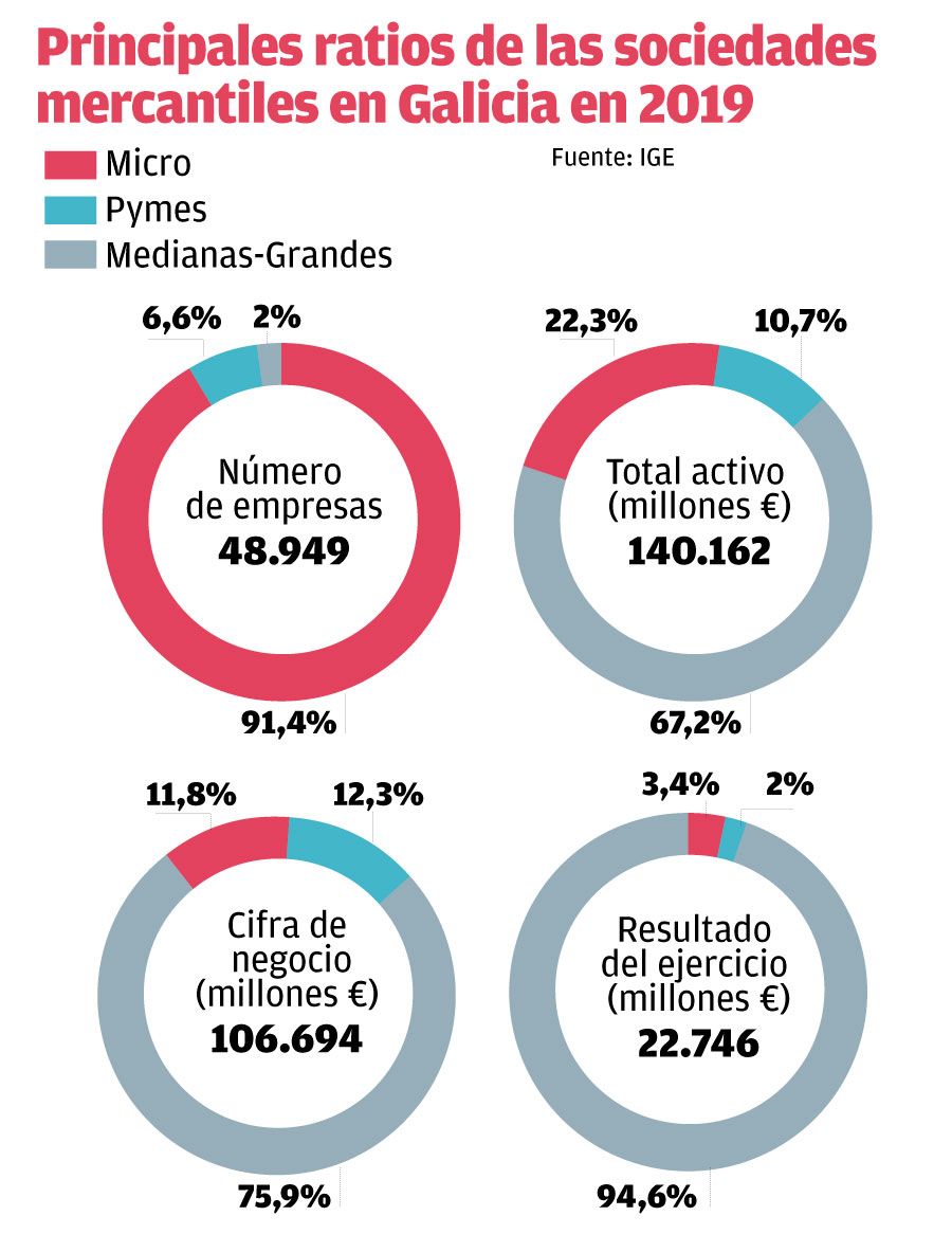 Principales ratios de la ciudades mercantiles en Galicia en 2019