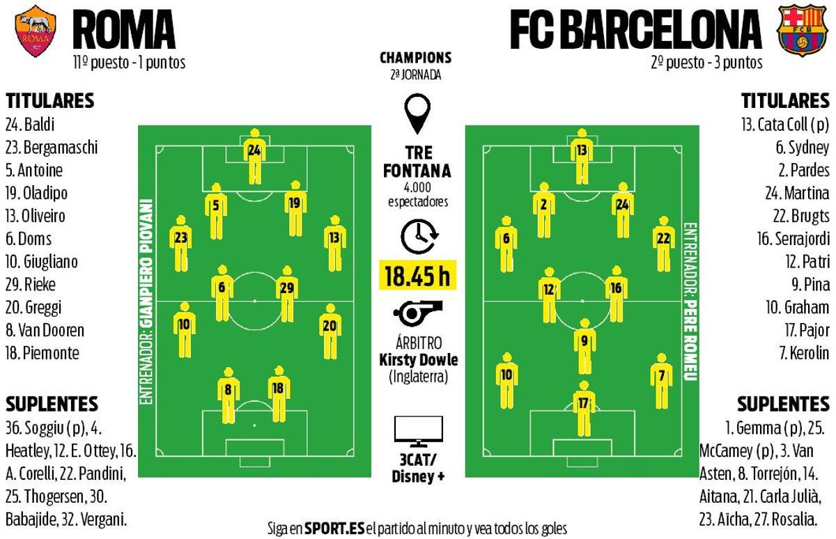 Alineaciones probables del Roma - Barça de la UWCL