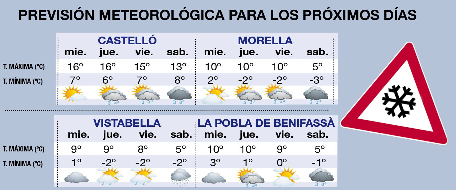 Previsión para los próximos días