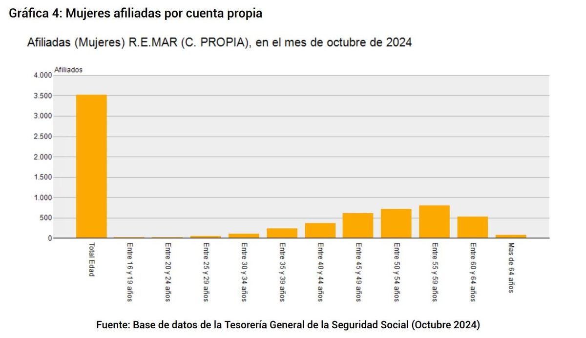 Uno de los gráficos incorporados al informe.
