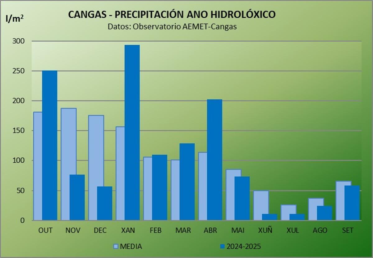 La distribución de las precipitaciones durante el año hidrológico 2024/25.