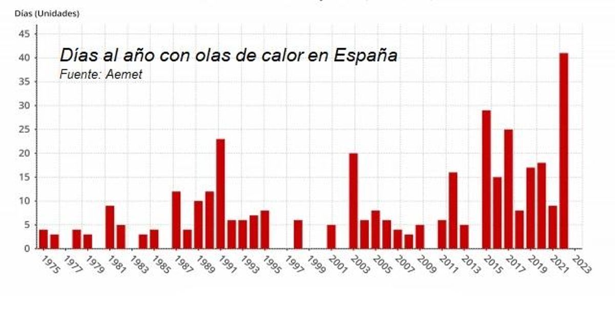 Días con ola de calor en España desde 1975
