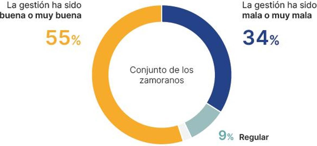 El 55% de los zamoranos cree que la gestión de IU ha sido &quot;buena o muy buena&quot;