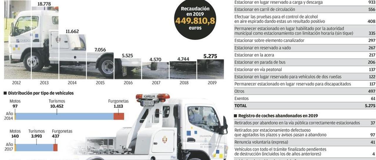 Los arrastres de la grúa repuntan, pero son menos de la mitad que hace un lustro