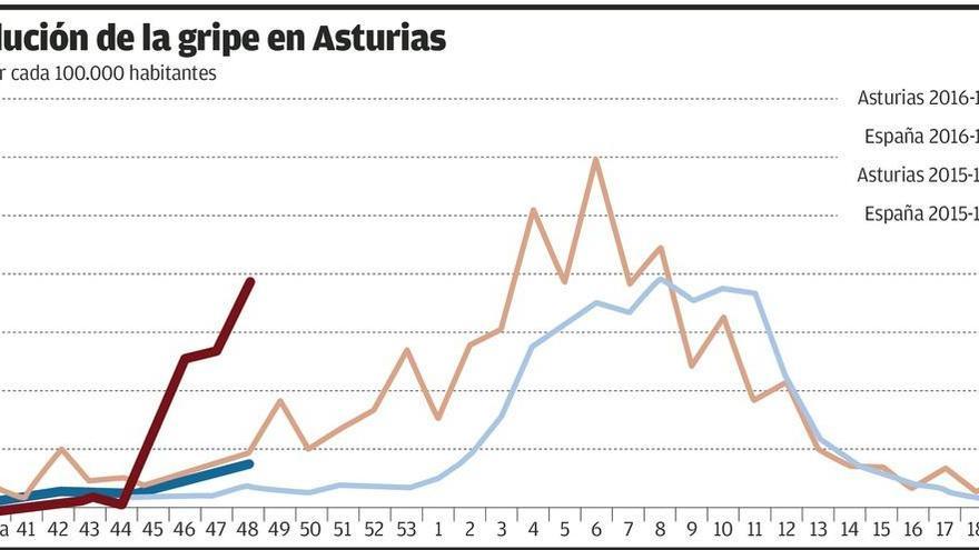 Sanidad urge a recibir la vacuna de la gripe esta semana para que haga efecto