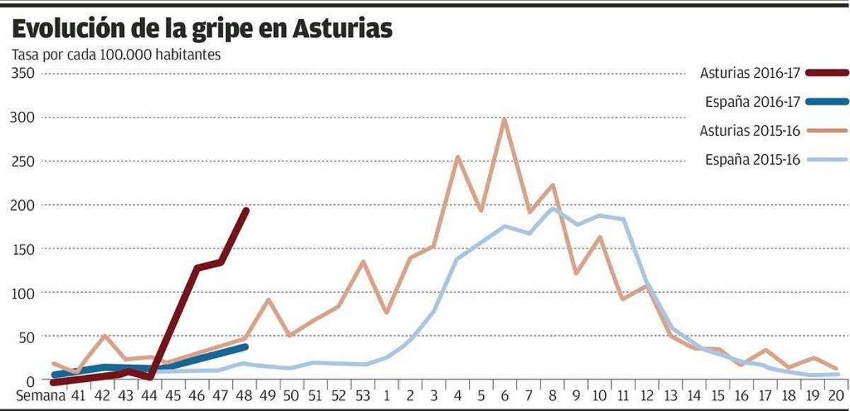 Sanidad urge a recibir la vacuna de la gripe esta semana para que haga efecto