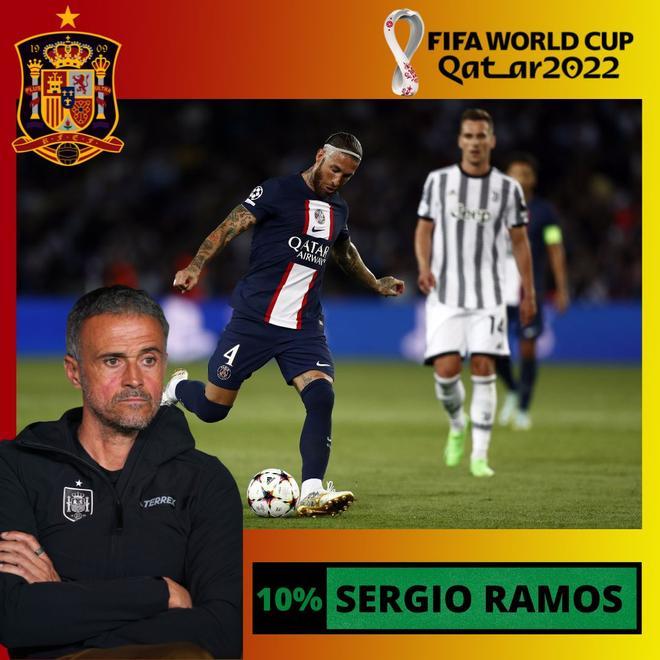 10% Salta la sorpresa con Sergio Ramos. Los lectores de SPORT se llevarían al jugador del PSG al Mundial