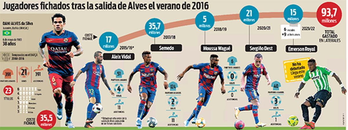 El dispendio del Barça en buscar lateral diestro asciendo a casi 100 millones