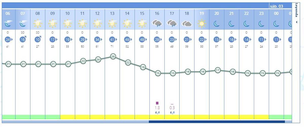 El tiempo en València ciudad, según la Aemet, para mañana viernes 2 de octubre.