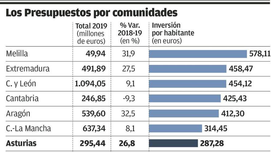 La inversión en Asturias crece menos de la mitad que en Cataluña y Valencia