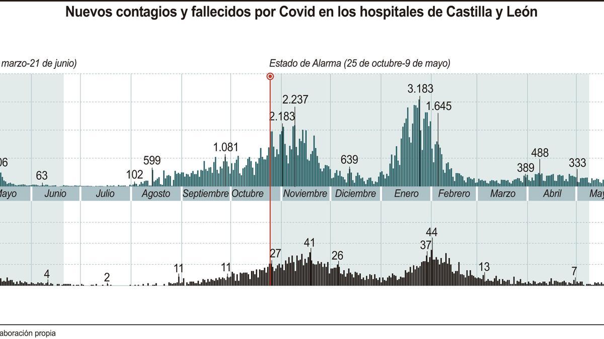 Datos del coronavirus en Castilla y León.