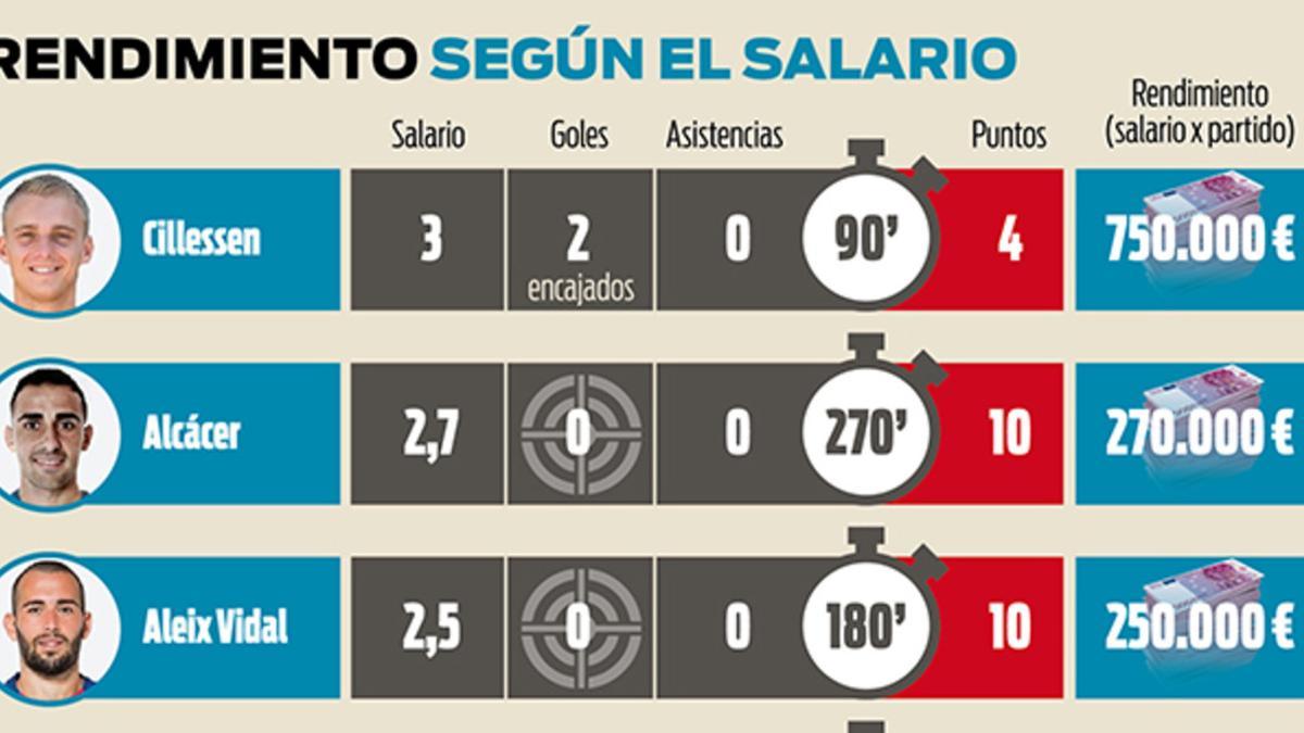 El rendimiento de los jugadores del Barça según su salario