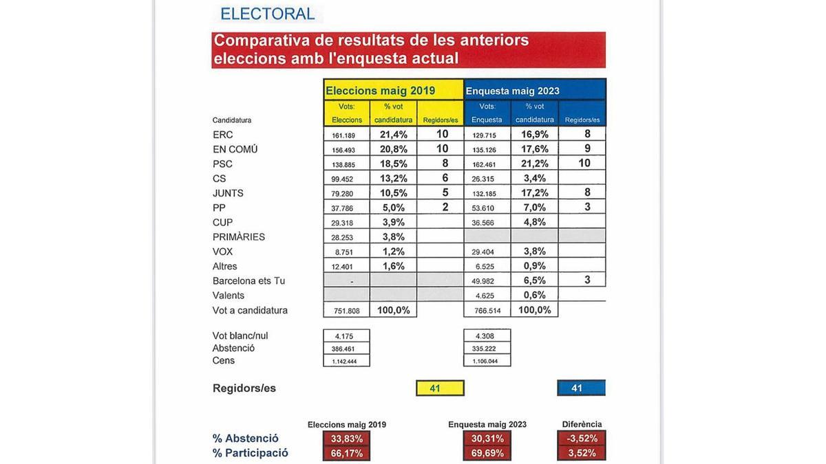 La encuesta de BCN Ets Tu.