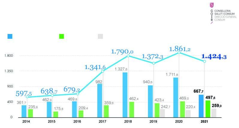 Die Verbraucherschutzabteilung hat im Jahresbericht 2021 die Höhe der Geldbußen aufgeschlüsselt. Blau: Reklamation, Grün: Inspektion, grau: gezahlt mit Rabatt. | GRAFIK: CONSUM