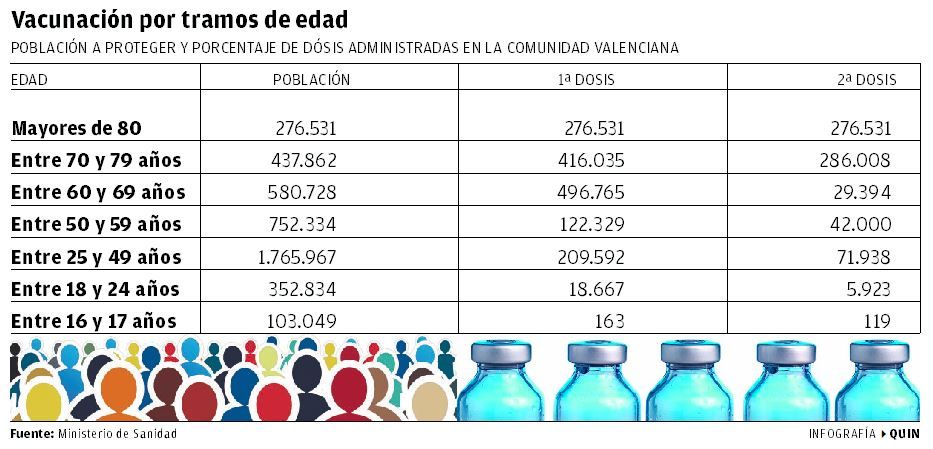 Vacunación por tramos de edad.