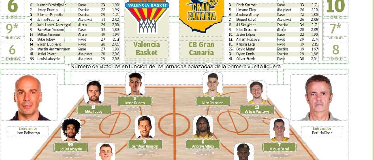 Previa de la jornada 16 entre el Valencia Basket y el CB Gran Canaria