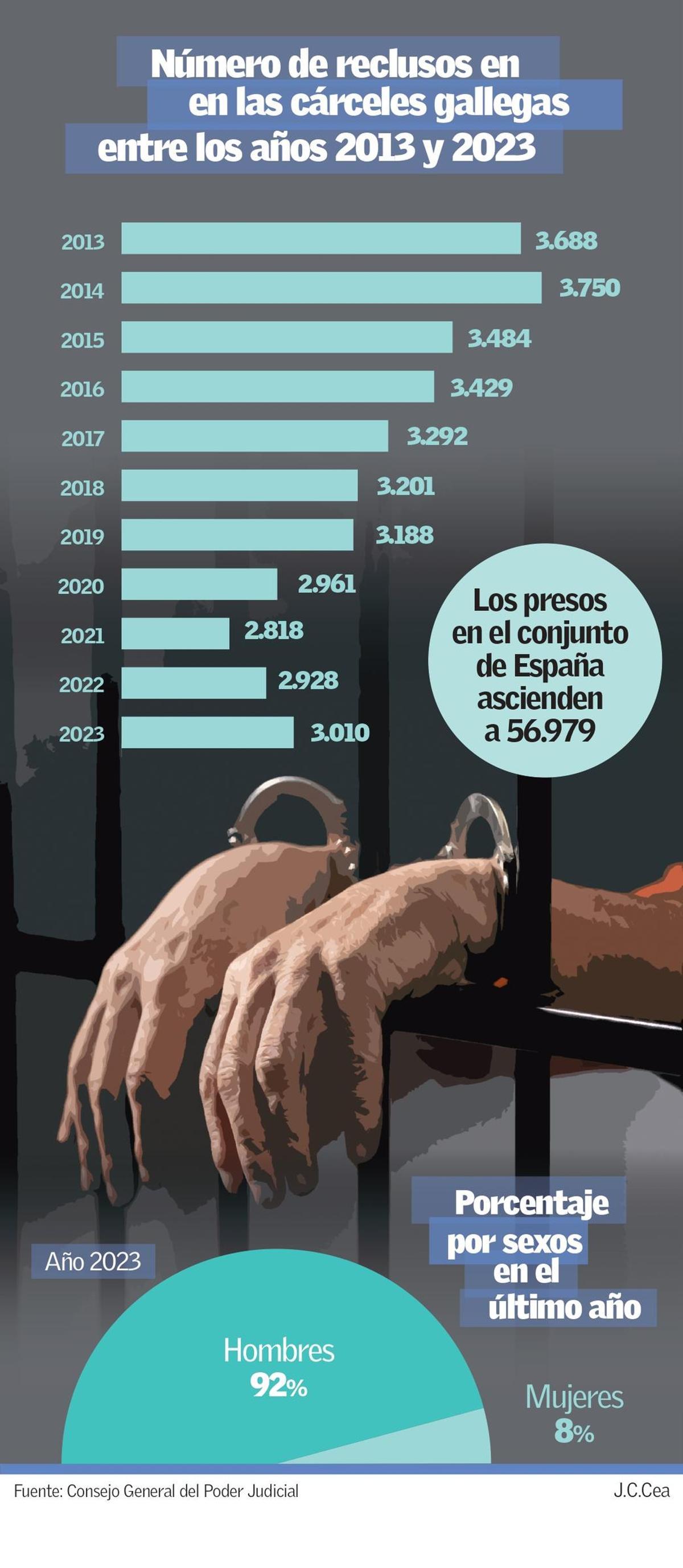 Número de reclusos en las cárceles gallegas entre los años 2013 y 2023